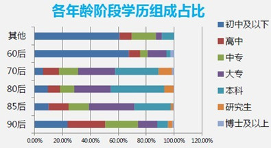 各年齡段學(xué)歷組成占比